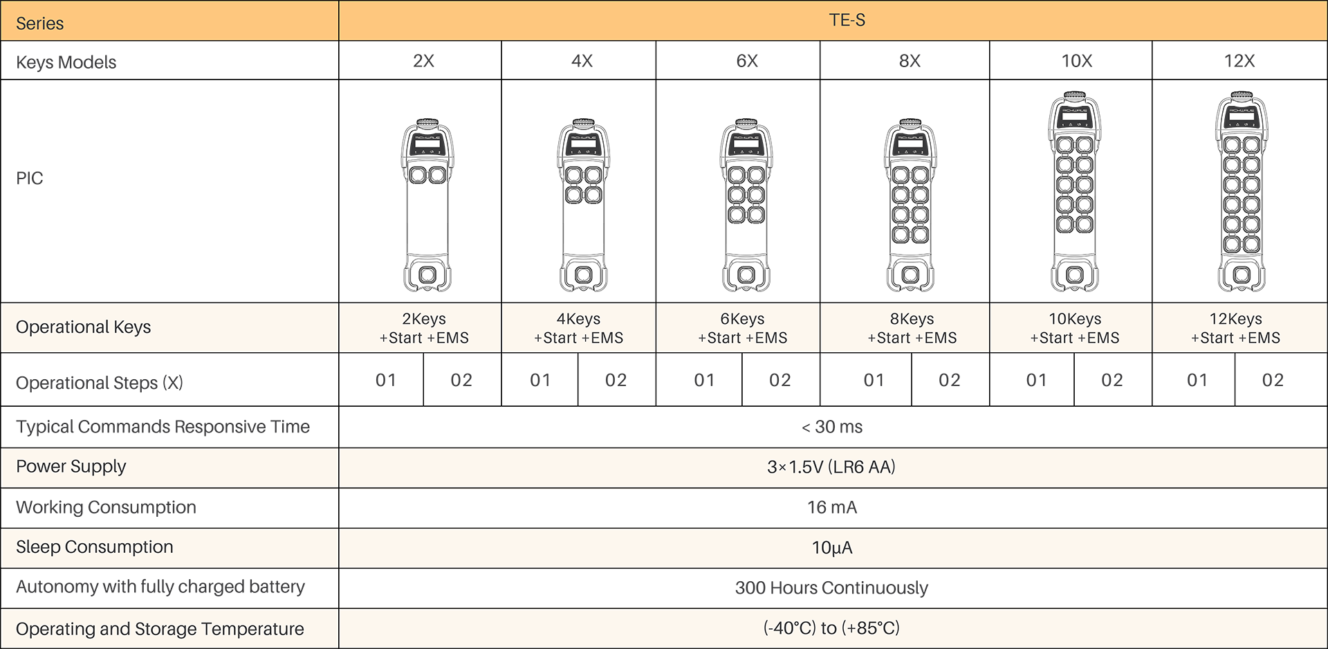 TE-SERIES SPECIFICATION TABLE